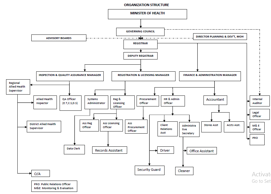 Organogram